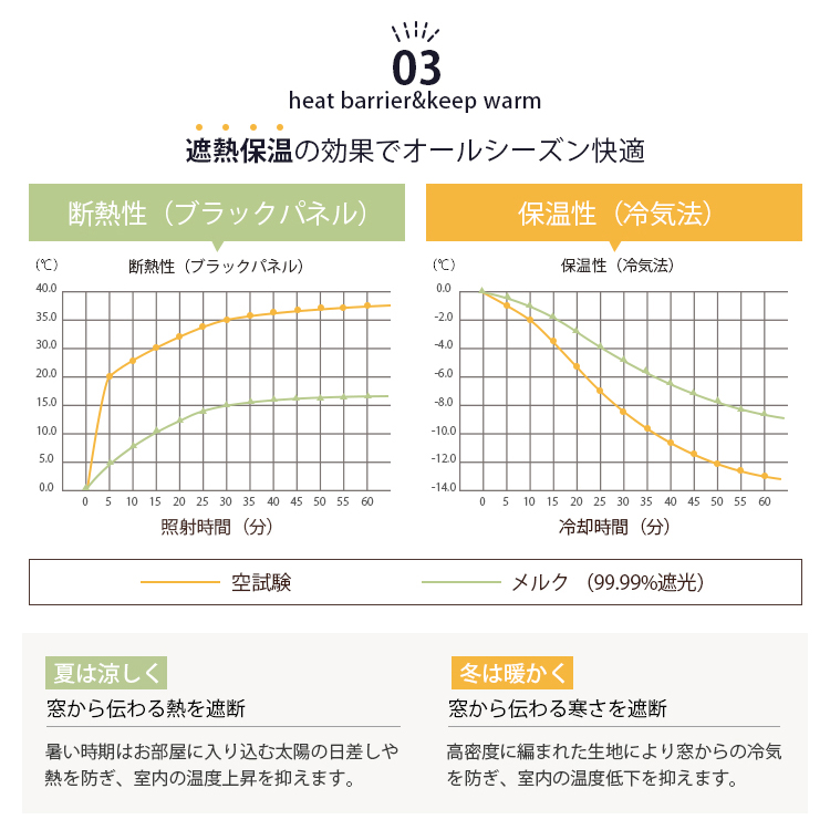 保温遮熱の効果でオールシーズン快適