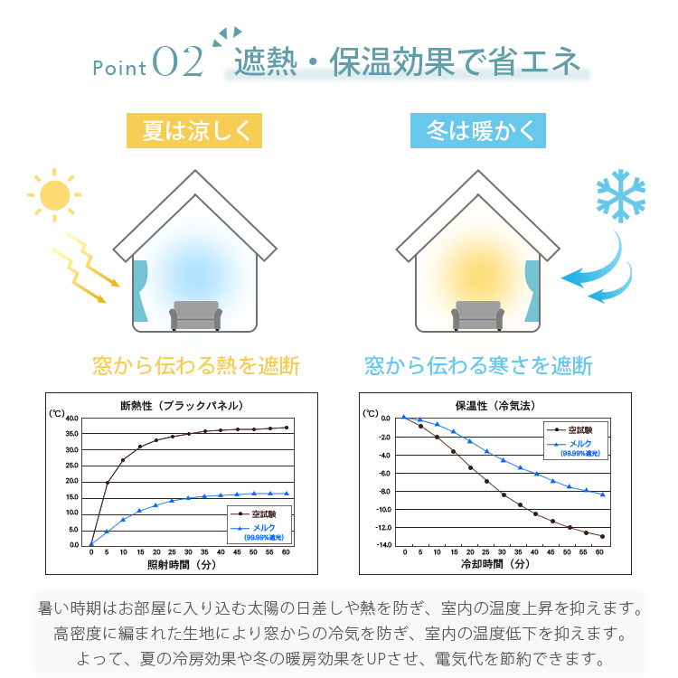 遮熱保温効果で省エネ